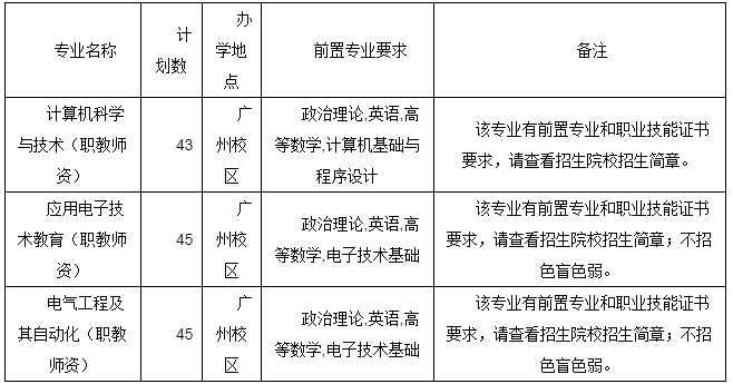 2022年广东技术师范大学专升本招生计划