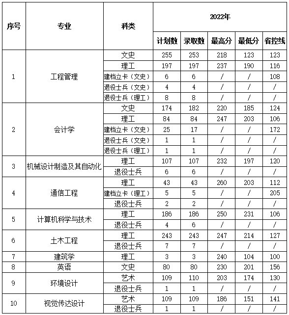 2022年西安建筑科技大学华清学院专升本录取分数线公布!
