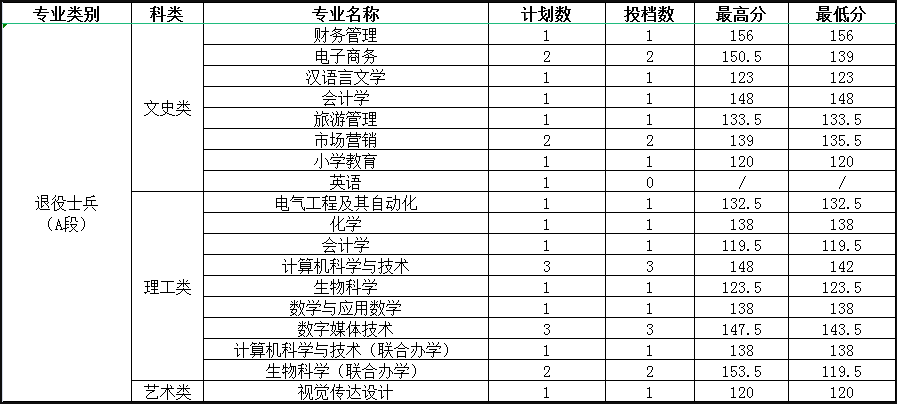 2022年渭南师范学院专升本录取分数线