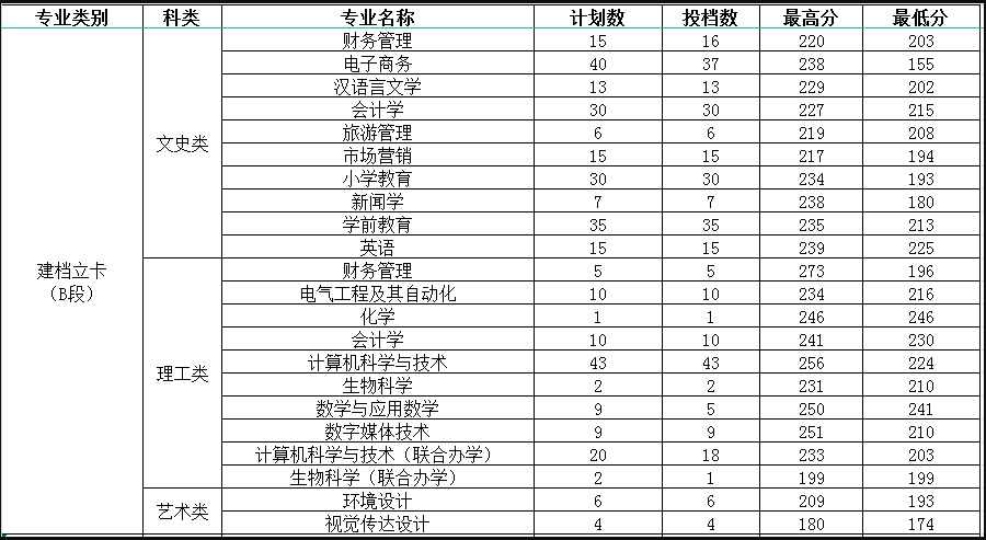 2022年渭南师范学院专升本录取分数线