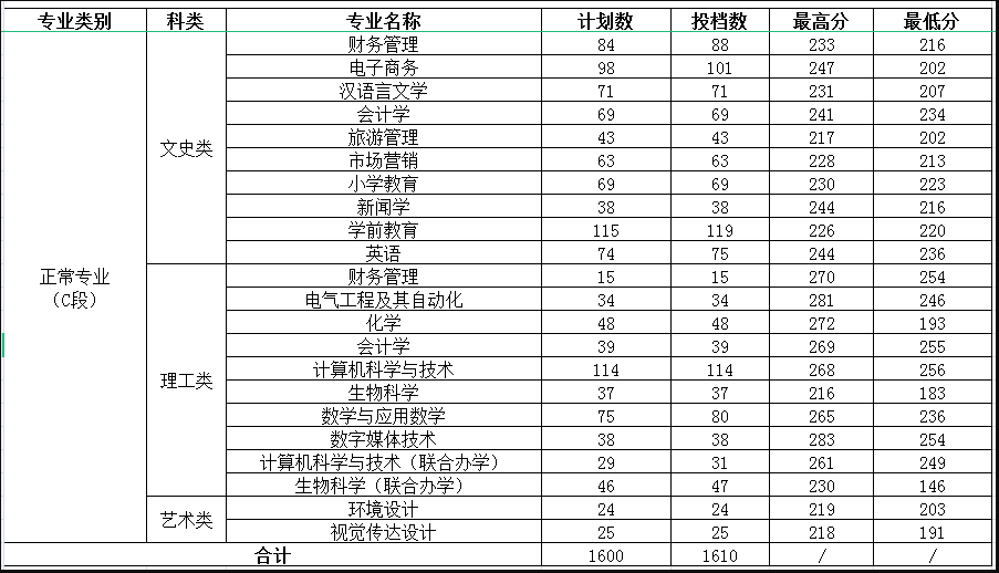 2022年渭南师范学院专升本录取分数线