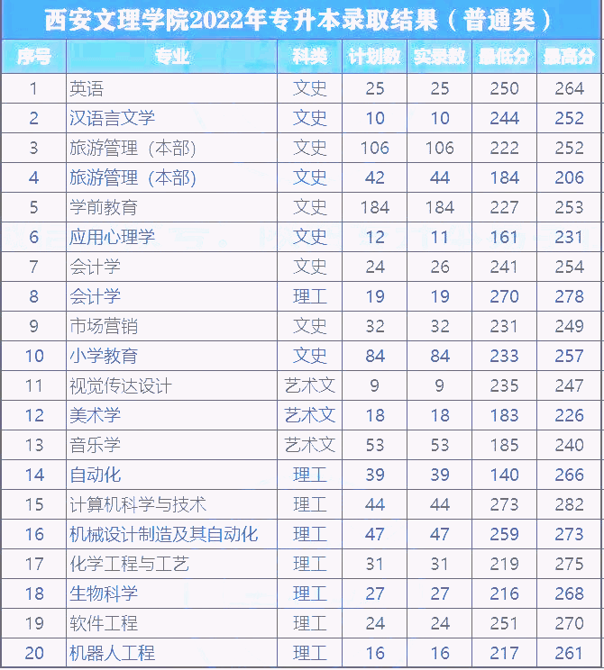 2022年西安文理学院专升本录取分数线(普通类)