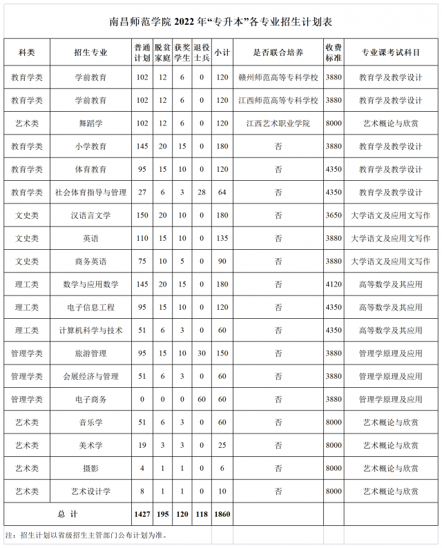 2022年南昌师范学院专升本招生计划扩招