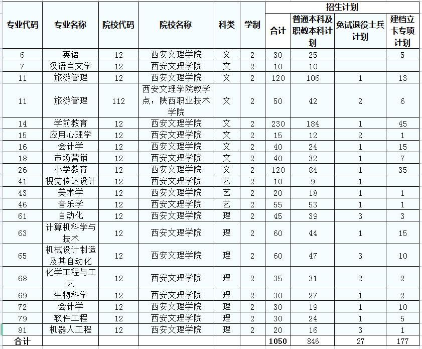 西安文理学院2022年专升本招生计划