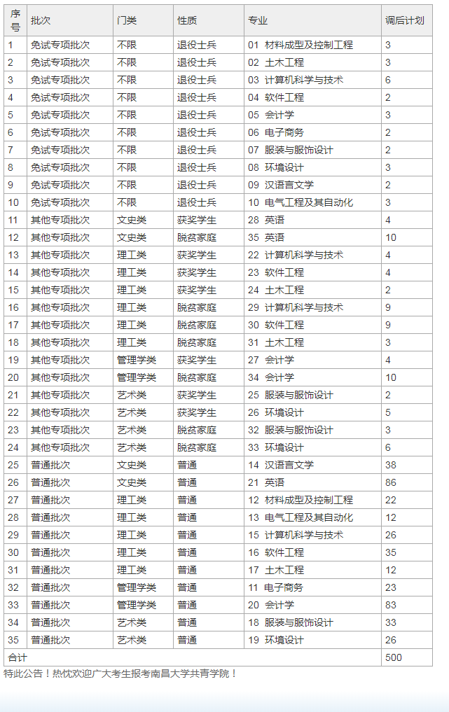 2022年南昌大学共青学院专升本招生计划扩招293人