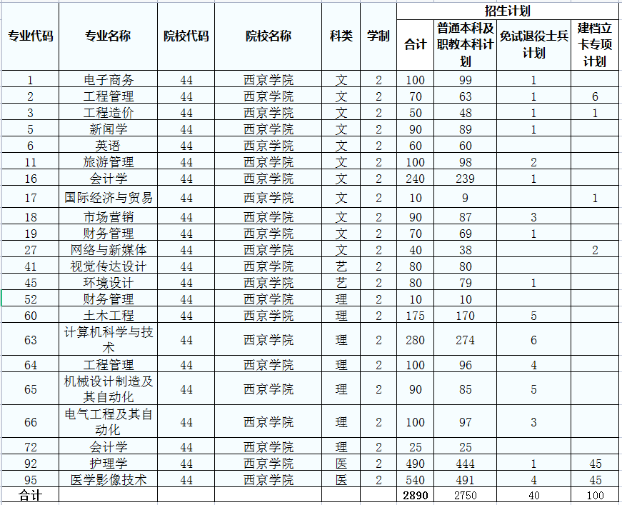 2022年西京学院专升本招生计划