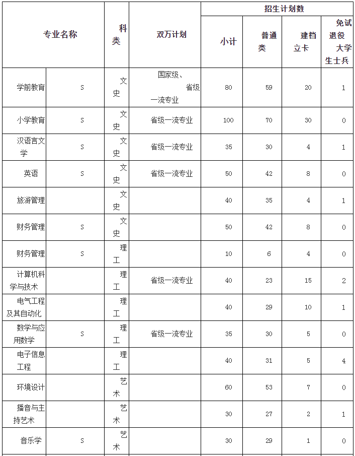 2022年咸阳师范学院专升本招生计划