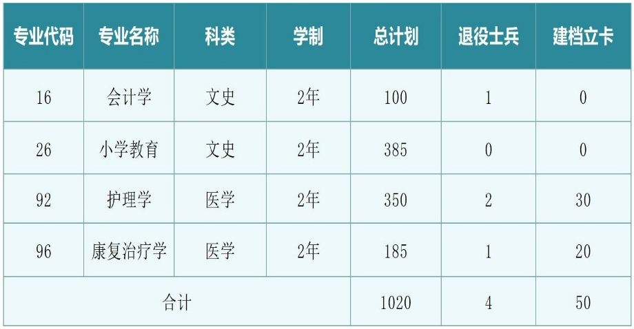 2022年延安大学西安创新学院专升本招生计划