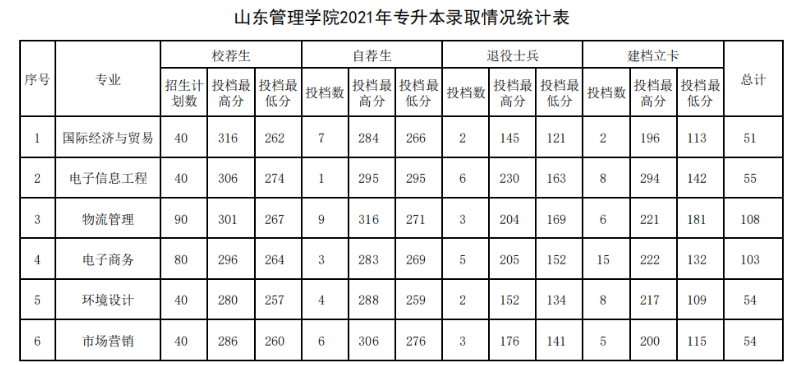 2021年山东管理学院专升本分数线 取情况统计表