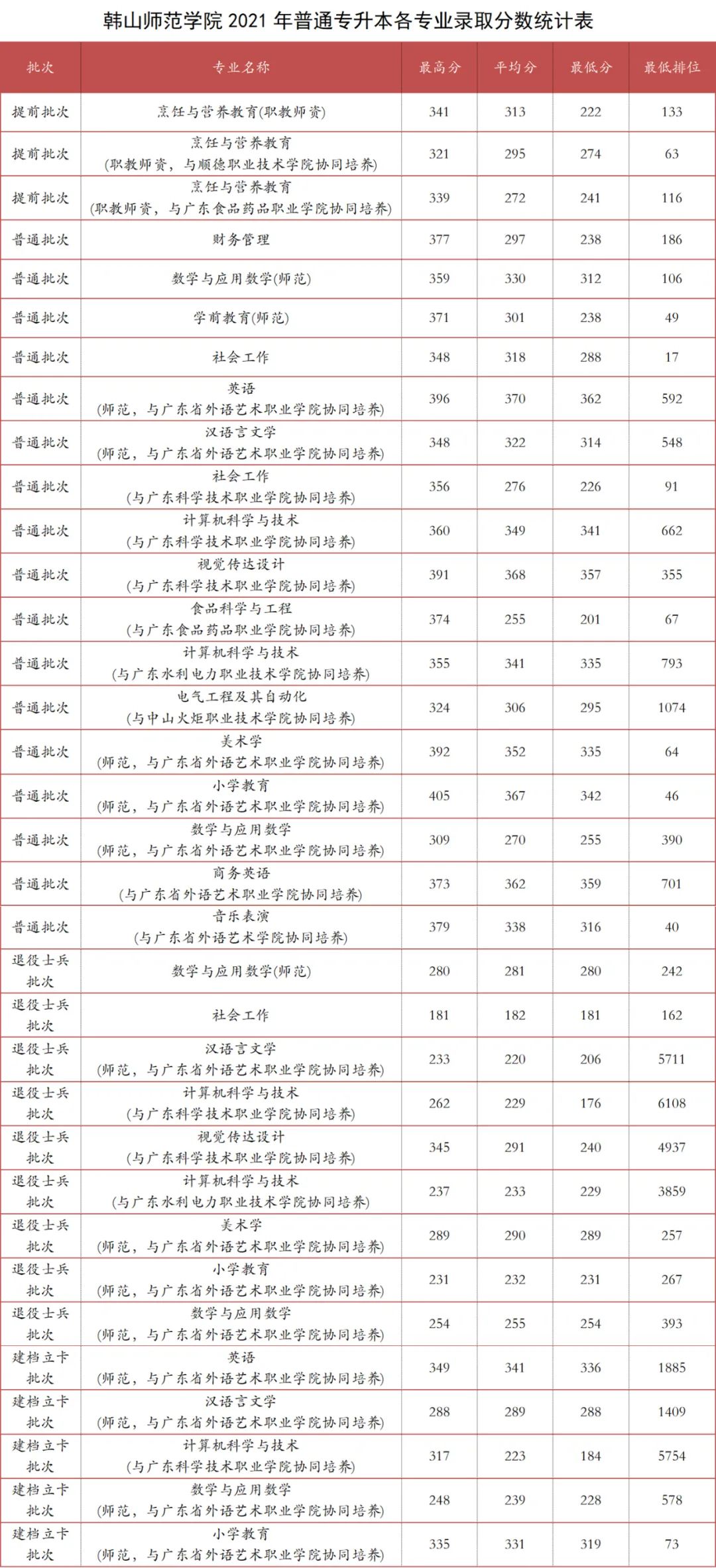 韩山师范学院2022年专升本志愿填报咨询服务