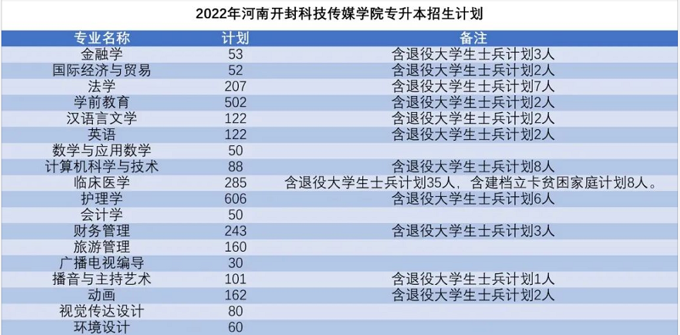 河南开封科技传媒学院专升本招生计划（2022年）