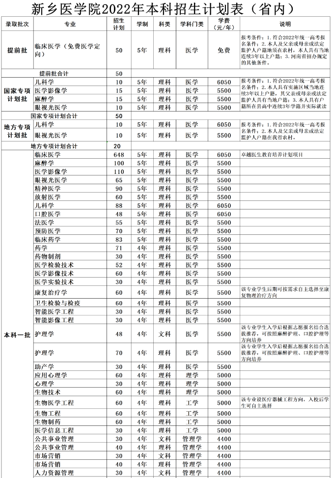 新乡医学院专升本招生计划2022
