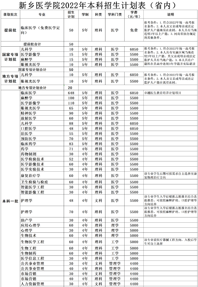 新乡医学院2022年省内招生计划