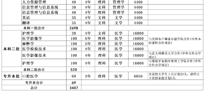 新乡医学院专升本招生计划2022
