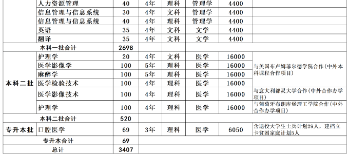 新乡医学院2022年专升本招生计划