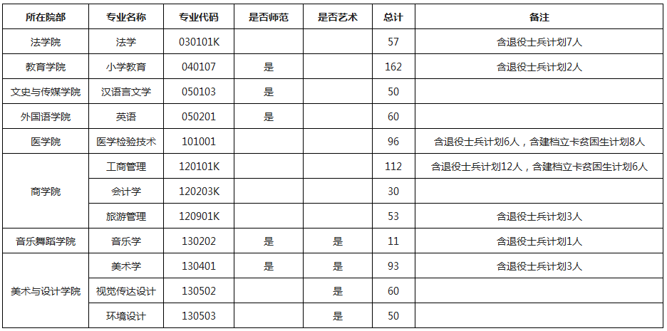 许昌学院专升本招生计划2022