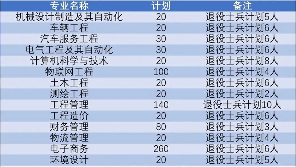 2022黄河交通学院专升本招生计划