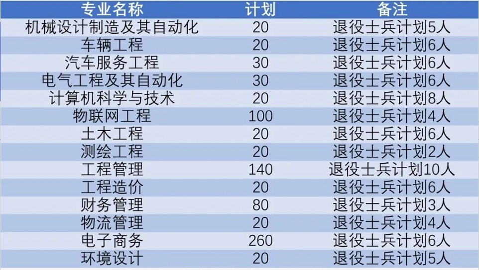 黄河交通学院专升本招生计划