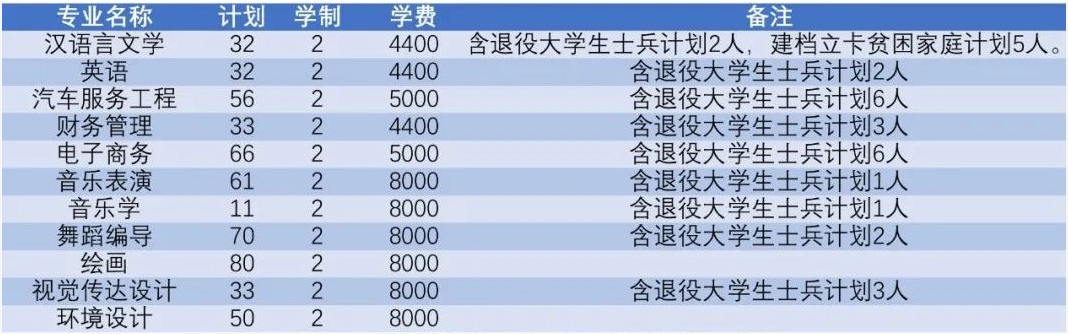 2022年商丘师范学院专升本招生计划