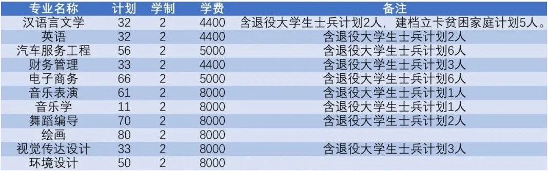 商丘师范学院专升本招生计划