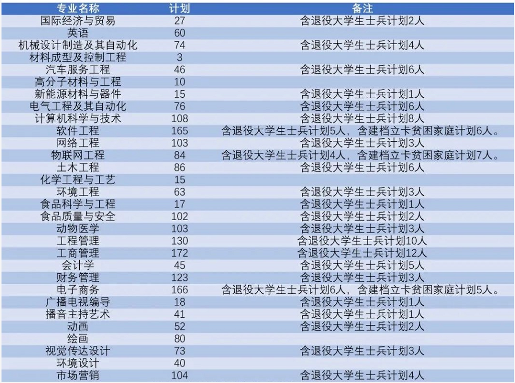 安阳工学院专升本招生计划2022