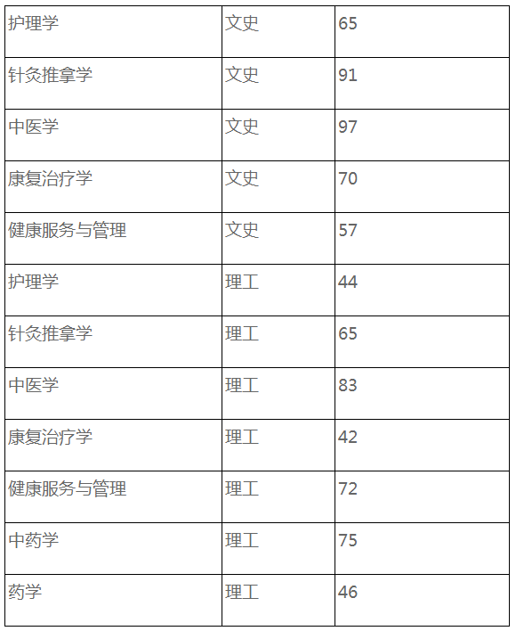 2022年贵州中医药大学专升本专业课合格分数线