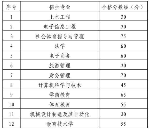 贵州师范大学专升本专业课分数线(2022-2023)