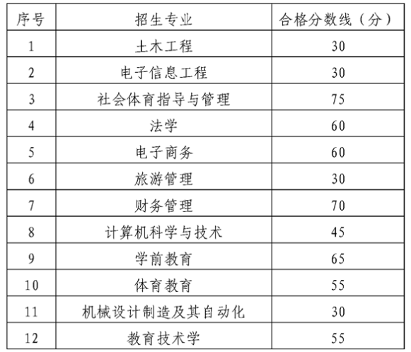 2022年贵州师范大学专升本专业课合格分数线