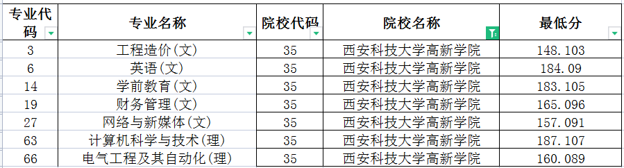 西安科技大学高新学院2022年专升本录取分数线