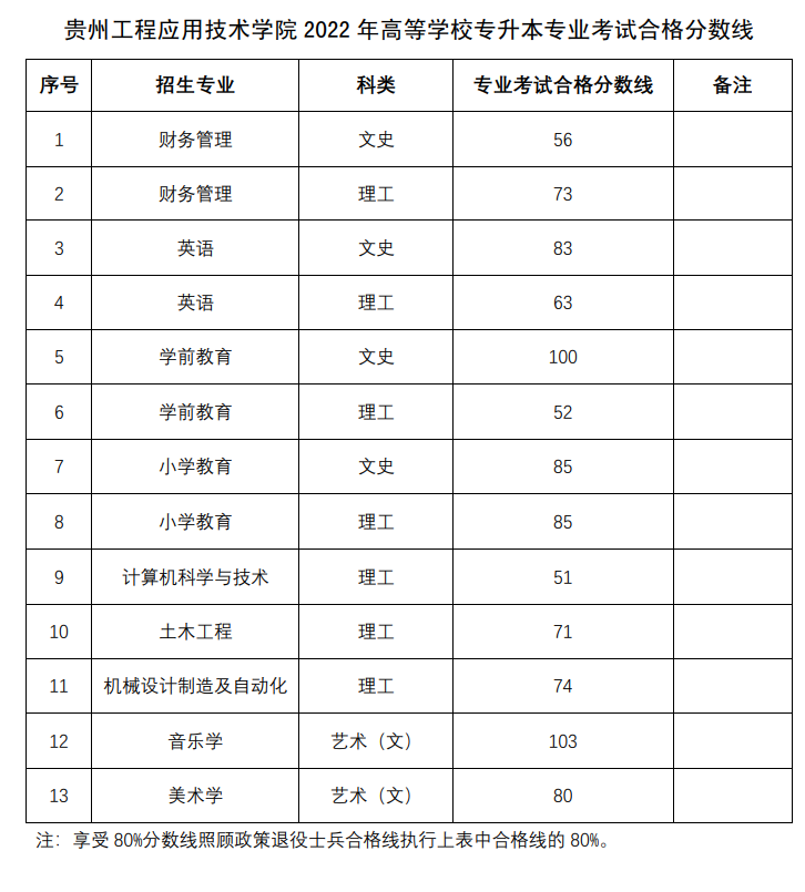 2022年贵州工程应用技术学院专升本专业课合格分数线