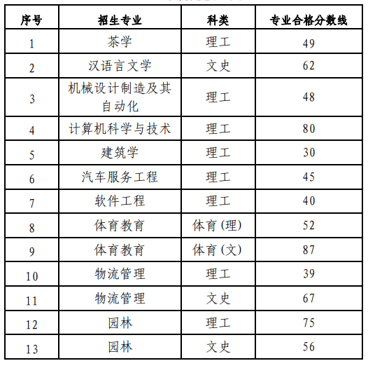 2022年贵阳学院专升本专业课合格分数线