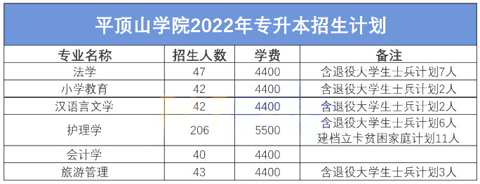 平顶山学院2022年专升本招生计划