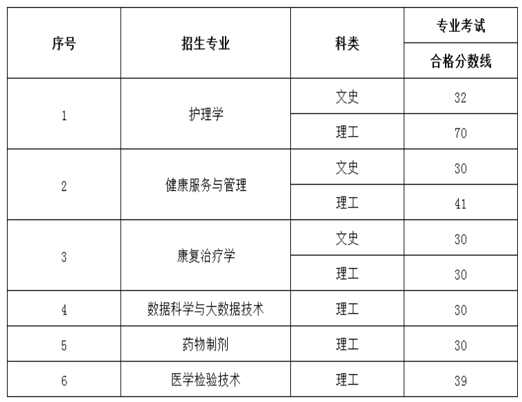 2022年贵州中医药大学时珍学院专升本专业课合格分数线