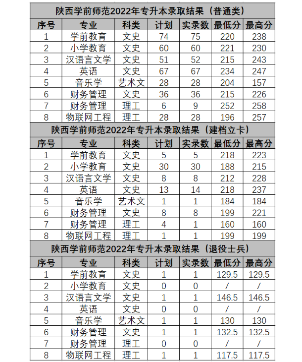 陕西学前师范学院2022年专升本录取分数线