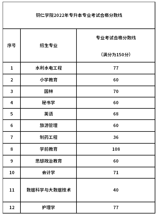 2022年铜仁学院专升本专业课合格分数线