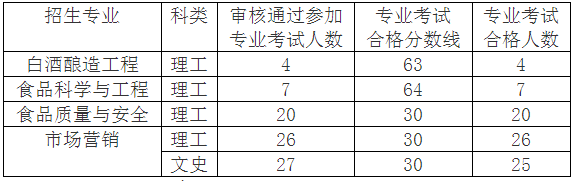 2022年茅台学院专升本专业课合格分数线