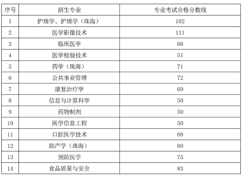 2022年遵义医科大学专升本专业课合格分数线