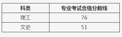 2022年遵义医科大学医学与科技学院专升本专业课合格分数线