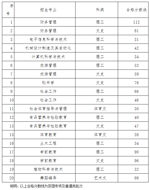 2022年遵义师范学院专升本专业课合格分数线