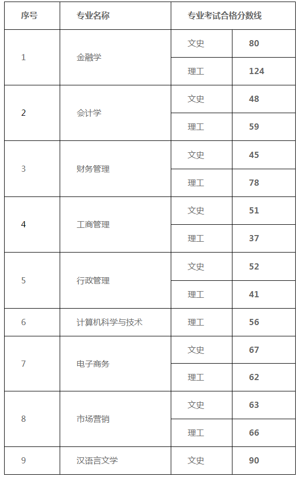 2022年贵州黔南经济学院专升本专业课合格分数线