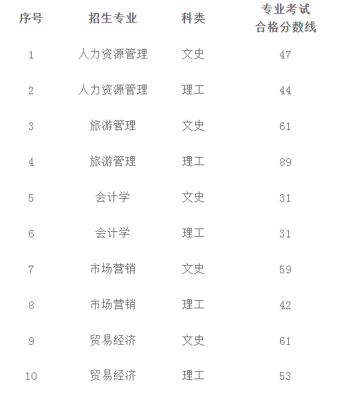2022年贵州商学院专升本专业课分数线