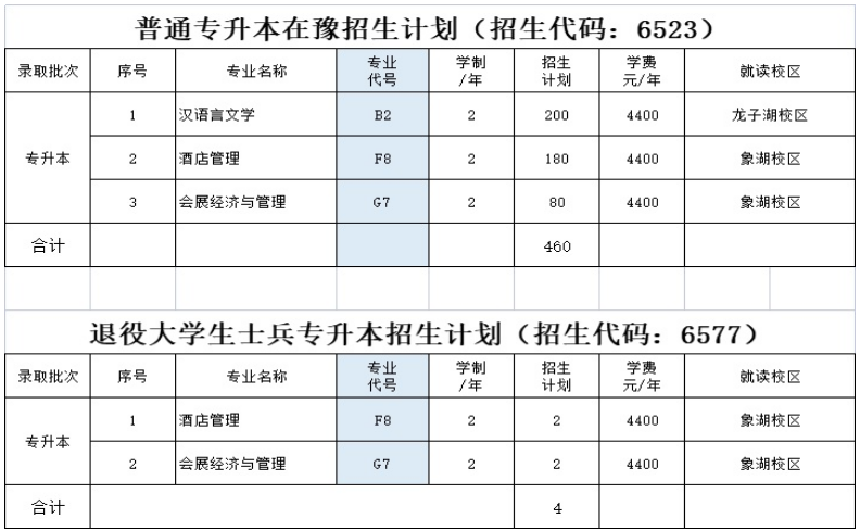 河南财政金融学院2022年专升本招生计划