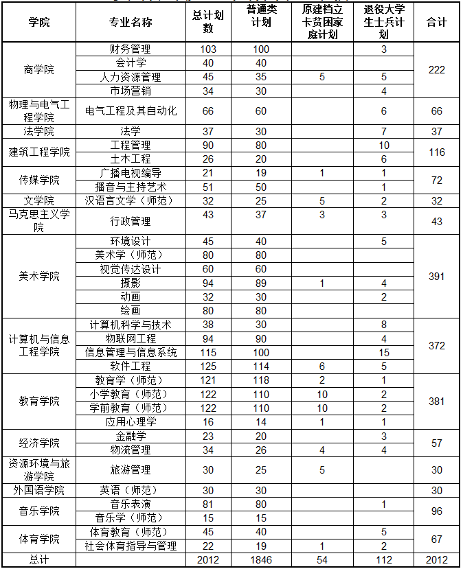 安阳师范学院2022年专升本招生计划2012人

