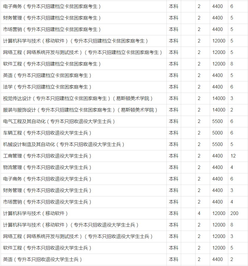 郑州轻工业大学专升本招生计划2022