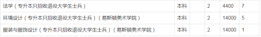 郑州轻工业大学专升本招生计划2022