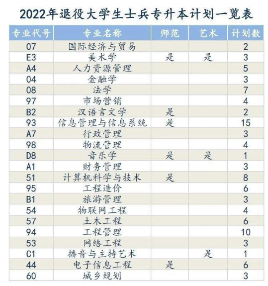 2022年安阳学院专升本专业招生计划一览表