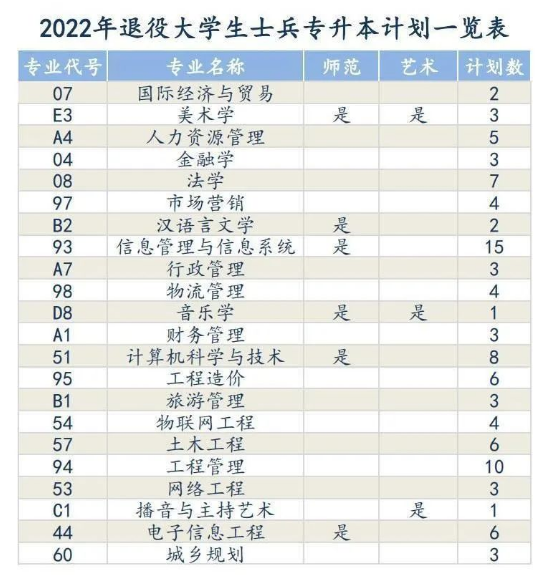 2022年安阳学院专升本专业招生计划