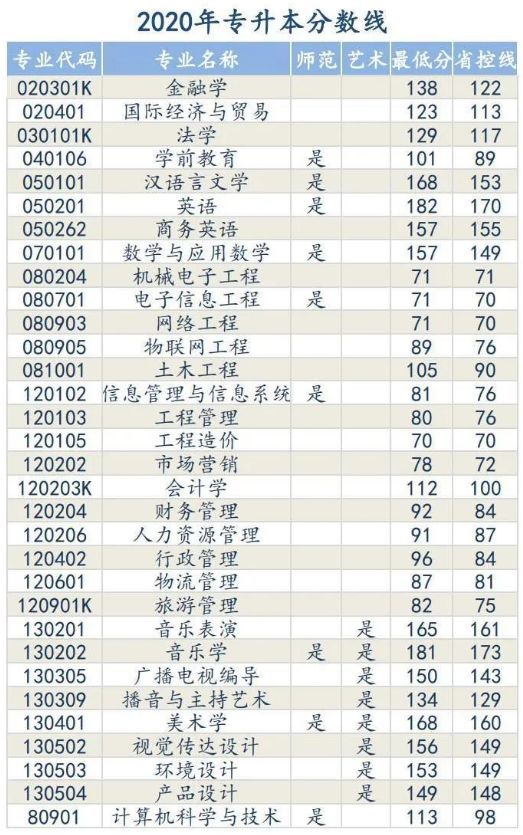 安阳学院专升本录取分数线（2020-2021年）
