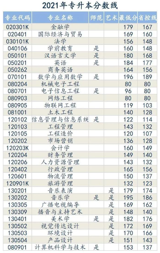 安阳学院专升本录取分数线（2020-2021年）
