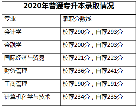 山东财经大学燕山学院专升本分数线(2020-2021)